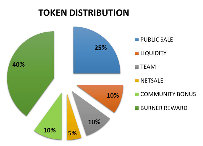 Token Distribution